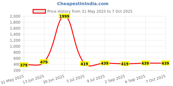 myntra.com BRACHY Pack Of 2 Self Designed Hipster Briefs 8855BRIEFA9-XS-Peach,Grey brachy Price History Graph from 31 May 2025 to 6 Oct 2025