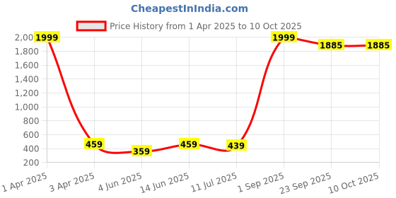 myntra.com BRACHY Pack Of 2 Striped Boy Shorts Briefs BCA_76BRIFE-XL-Multi brachy Price History Graph from 1 Apr 2025 to 10 Oct 2025
