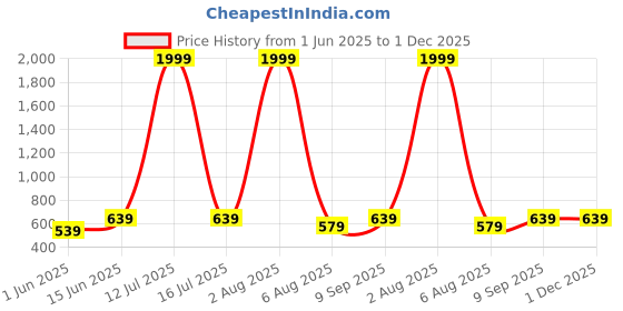 myntra.com BRACHY Pack Of 3 Full Coverage Lightly Padded Everyday Bra brachy Price History Graph from 1 Jun 2025 to 1 Dec 2025