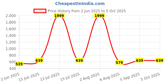 myntra.com BRACHY Pack Of 3 Full Coverage Lightly Padded Seamless Bralette Bra brachy Price History Graph from 2 Jun 2025 to 5 Oct 2025