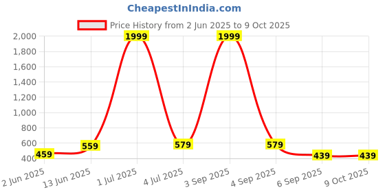 myntra.com BRACHY Pack Of 3 Self Design Hipster Briefs 8855BRIEF1-XS-Blue,Black,Maroon brachy Price History Graph from 2 Jun 2025 to 8 Oct 2025