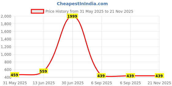 myntra.com BRACHY Pack Of 3 Self Designed Hipster Briefs 8855BRIEF4-XS-Maroon,Peach,Green brachy Price History Graph from 31 May 2025 to 20 Nov 2025