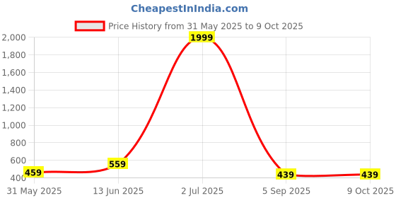 myntra.com BRACHY Pack Of 3 Self Designed Hipster Briefs 8855BRIEF6-XS-Grey,Maroon,Blue brachy Price History Graph from 31 May 2025 to 9 Oct 2025
