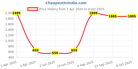 myntra.com BRACHY Pack of 3  Striped High-Rise Hipster Seamless Briefs BCA_76BRIF2-Medium-Multi brachy Price History Graph from 1 Apr 2025 to 9 Oct 2025