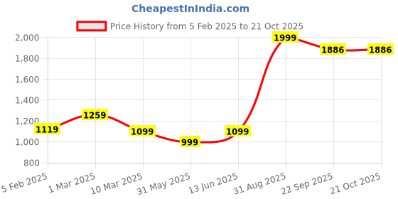 myntra.com BRACHY Pantyhose Semi Sheer Thermal Bottom brachy Price History Graph from 5 Feb 2025 to 19 Oct 2025
