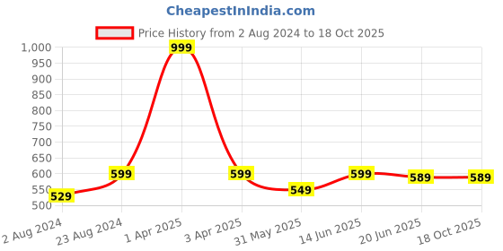 myntra.com BRACHY Peach-Coloured Floral Bralette Bra Heavily Padded brachy Price History Graph from 2 Aug 2024 to 18 Oct 2025