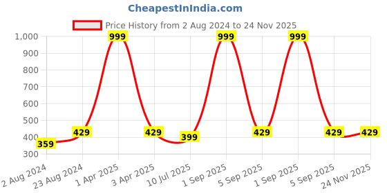myntra.com BRACHY Pink & Black Bra Underwired Lightly Padded brachy Price History Graph from 2 Aug 2024 to 24 Nov 2025