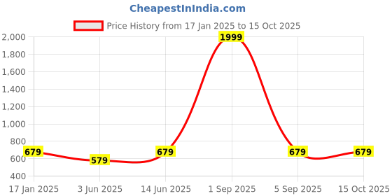 myntra.com BRACHY Plus Size High-Waist Full Footed Thermal Stockings brachy Price History Graph from 17 Jan 2025 to 14 Oct 2025