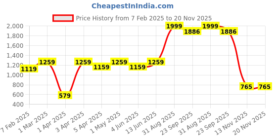 myntra.com BRACHY Plus Size Warm Winter Thermal Stockings brachy Price History Graph from 7 Feb 2025 to 20 Nov 2025