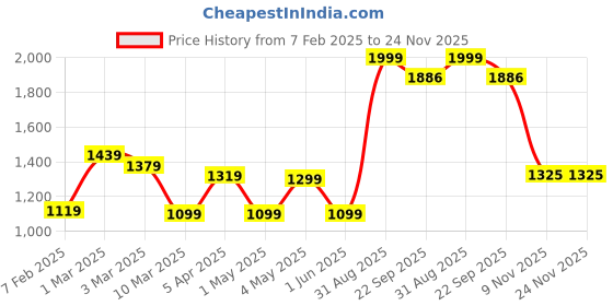 myntra.com BRACHY Plus Size Women Woollen Thermal Bottoms brachy Price History Graph from 7 Feb 2025 to 24 Nov 2025