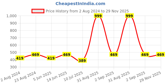 myntra.com BRACHY Red Baby Doll brachy Price History Graph from 2 Aug 2024 to 29 Nov 2025