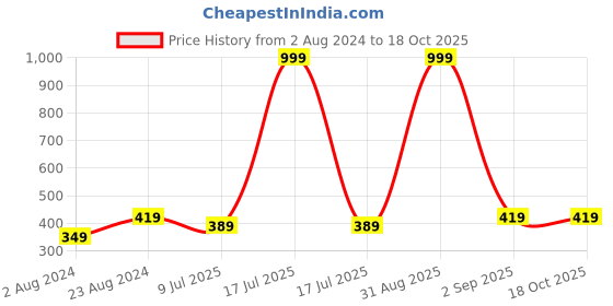 myntra.com BRACHY Red Bra Underwired Lightly Padded brachy Price History Graph from 2 Aug 2024 to 18 Oct 2025