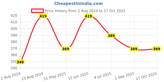 myntra.com BRACHY Red Underwired Lightly Padded Bra brachy Price History Graph from 2 Aug 2024 to 17 Oct 2025