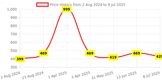 myntra.com BRACHY Removable Padding Full Coverage Push-Up Bra With All Day Comfort brachy Price History Graph from 2 Aug 2024 to 8 Jul 2025