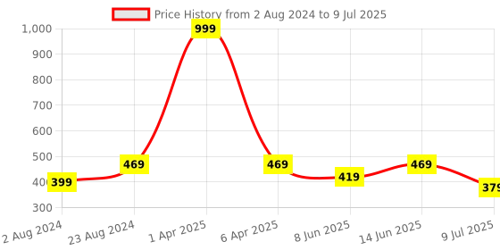 myntra.com BRACHY Removable Padding Full Coverage Push-Up Bra With All Day Comfort brachy Price History Graph from 2 Aug 2024 to 9 Jul 2025
