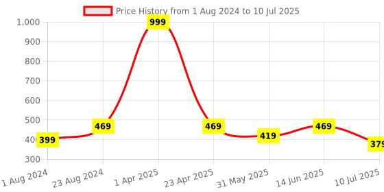 myntra.com BRACHY Removable Padding Full Coverage Push-Up Bra With All Day Comfort brachy Price History Graph from 1 Aug 2024 to 10 Jul 2025