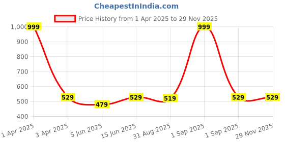 myntra.com BRACHY Removable Padding Seamless Maternity Bra With All Day Comfort brachy Price History Graph from 1 Apr 2025 to 28 Nov 2025