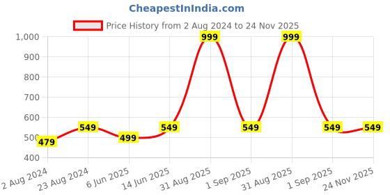 myntra.com BRACHY Seamless Saree Shapewear brachy Price History Graph from 2 Aug 2024 to 23 Nov 2025
