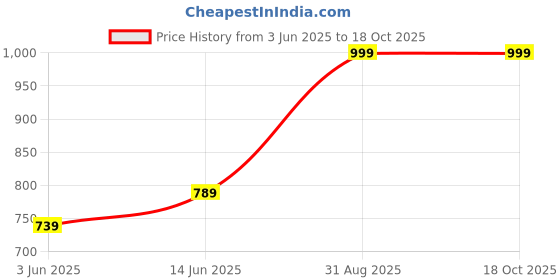 myntra.com BRACHY Self Design High Waist Dual-Tone Stockings brachy Price History Graph from 3 Jun 2025 to 15 Oct 2025