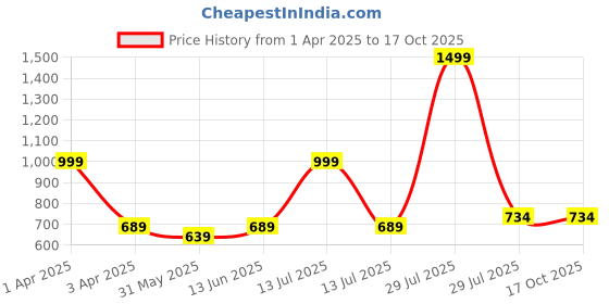 myntra.com BRACHY Self-Design High-Waist Stockings brachy Price History Graph from 1 Apr 2025 to 17 Oct 2025