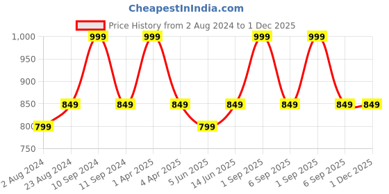 myntra.com BRACHY Self Design Lace Detail Net Baby Doll With Lingerie Set brachy Price History Graph from 2 Aug 2024 to 1 Dec 2025