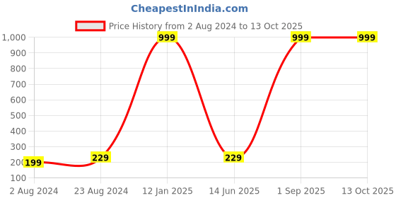 myntra.com BRACHY Self Design Laced Detail Bikini Briefs BCA_PANTYVICTORI2 brachy Price History Graph from 2 Aug 2024 to 13 Oct 2025