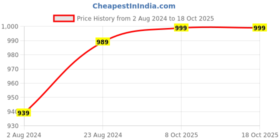 myntra.com BRACHY Self Design Satin Baby Doll With Robe brachy Price History Graph from 2 Aug 2024 to 17 Oct 2025