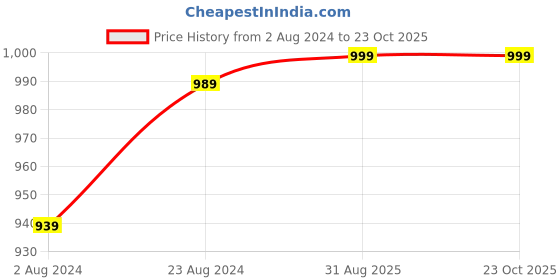 myntra.com BRACHY Self Design Satin Baby Doll With Robe brachy Price History Graph from 2 Aug 2024 to 23 Oct 2025
