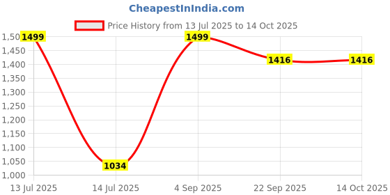 myntra.com BRACHY Self Design Shirt & Shorts Co-Ord Set brachy Price History Graph from 13 Jul 2025 to 13 Oct 2025