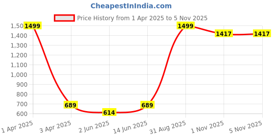 myntra.com BRACHY Self Design Shoulder Straps Baby Doll brachy Price History Graph from 1 Apr 2025 to 5 Nov 2025