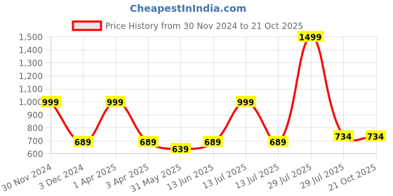 myntra.com BRACHY Self Designed High-Waist Semi-Sheered Stockings brachy Price History Graph from 30 Nov 2024 to 19 Oct 2025