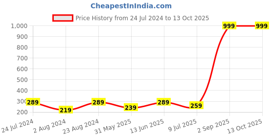 myntra.com BRACHY Shaper Brief Shapewear brachy Price History Graph from 24 Jul 2024 to 12 Oct 2025