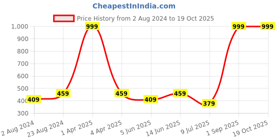 myntra.com BRACHY Sheer Net Baby Doll brachy Price History Graph from 2 Aug 2024 to 18 Oct 2025