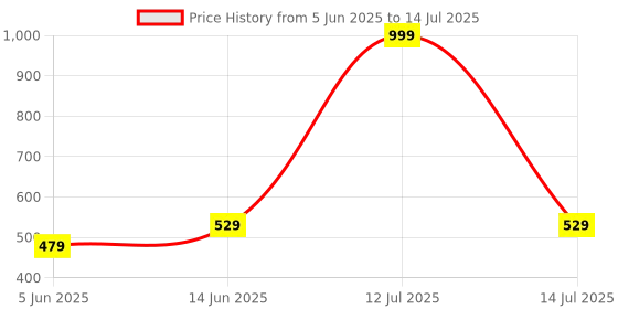 myntra.com BRACHY Solid Full Coverage Bra brachy Price History Graph from 5 Jun 2025 to 14 Jul 2025