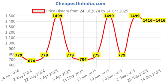 myntra.com BRACHY Stretchable Stockings brachy Price History Graph from 24 Jul 2024 to 13 Oct 2025
