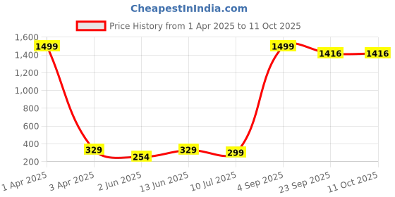 myntra.com BRACHY Striped High-Rise Hipster Seamless Briefs BCA_76BRIF4-Medium-Beige brachy Price History Graph from 1 Apr 2025 to 10 Oct 2025