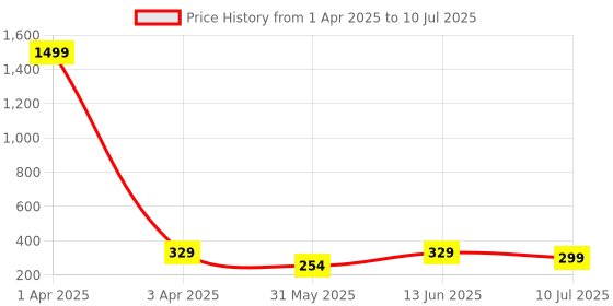 myntra.com BRACHY Striped High-Rise Hipster Seamless Full Coverage Briefs BCA_76BRIF2-Medium-Maroon brachy Price History Graph from 1 Apr 2025 to 10 Jul 2025