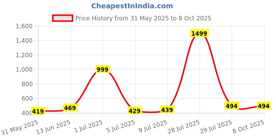 myntra.com BRACHY Striped Medium Coverage Underwired Heavily Padded Low Back Cut and Sew Push-Up Bra brachy Price History Graph from 31 May 2025 to 8 Oct 2025