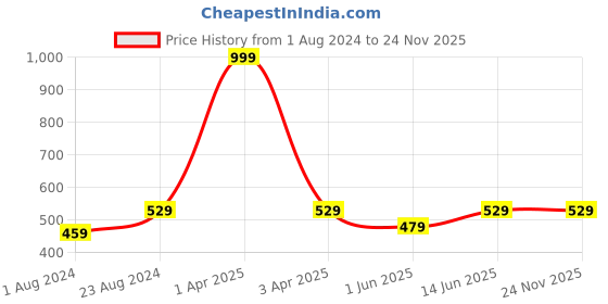 myntra.com BRACHY Striped Underwired Heavily Padded Push-Up Bra With All Day Comfort brachy Price History Graph from 1 Aug 2024 to 23 Nov 2025