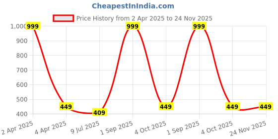 myntra.com BRACHY Tie and Dye Printed Round Neck Crop Top brachy Price History Graph from 2 Apr 2025 to 23 Nov 2025