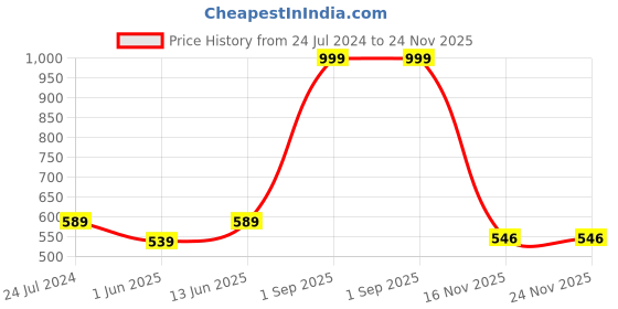myntra.com BRACHY Tummy & Thigh Shapewear brachy Price History Graph from 24 Jul 2024 to 24 Nov 2025