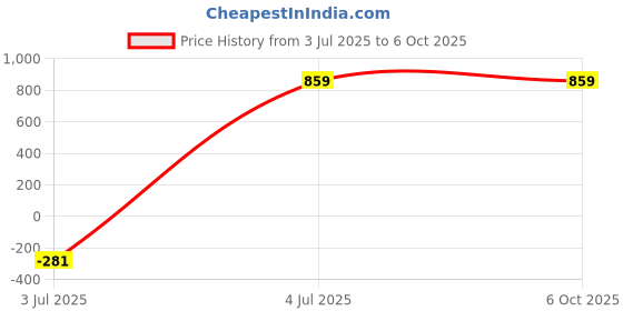 myntra.com BRACHY Underwired Heavily Padded Half Coverage Push-Up Bra brachy Price History Graph from 3 Jul 2025 to 4 Oct 2025