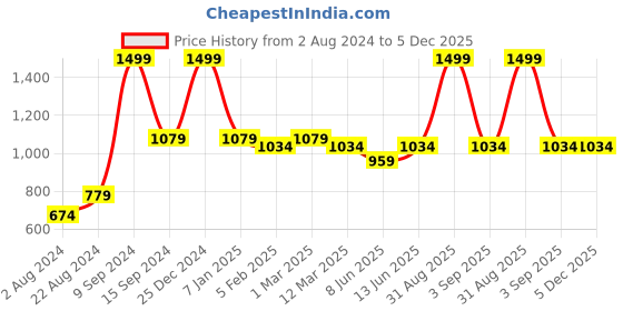 myntra.com BRACHY Warm Fur Woollen Thermal Leggings Bottom brachy Price History Graph from 2 Aug 2024 to 5 Dec 2025