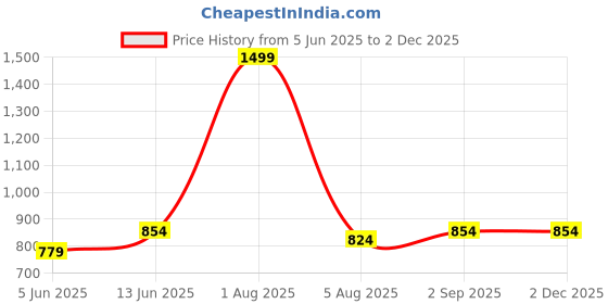 myntra.com BRACHY Women Bra Medium Coverage Underwired Lightly Padded brachy Price History Graph from 5 Jun 2025 to 1 Dec 2025