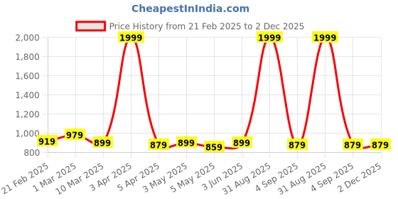 myntra.com BRACHY Women Floral Printed Medium Coverage Lightly Padded Push-Up Bra brachy Price History Graph from 21 Feb 2025 to 2 Dec 2025