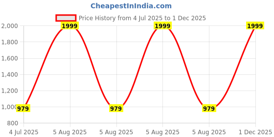 myntra.com BRACHY Women Full Coverage Lightly Padded Bra brachy Price History Graph from 4 Jul 2025 to 1 Dec 2025