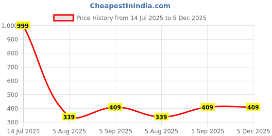 myntra.com BRACHY Women Full Coverage Lightly Padded Bra brachy Price History Graph from 14 Jul 2025 to 5 Dec 2025