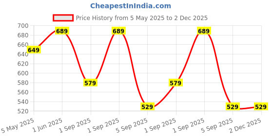 myntra.com BRACHY Women Maternity Full Coverage Lightly Padded Bra brachy Price History Graph from 5 May 2025 to 1 Dec 2025