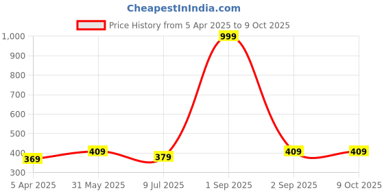 myntra.com BRACHY Women Medium Coverage Underwired Lightly Padded Bra brachy Price History Graph from 5 Apr 2025 to 4 Oct 2025