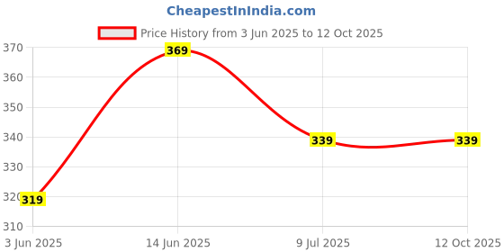 myntra.com BRACHY Women Non Padded Full Coverage Bra brachy Price History Graph from 3 Jun 2025 to 11 Oct 2025